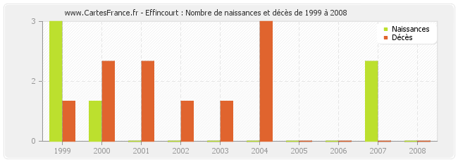 Effincourt : Nombre de naissances et décès de 1999 à 2008