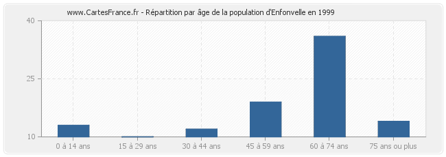 Répartition par âge de la population d'Enfonvelle en 1999