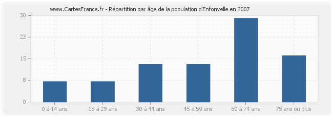 Répartition par âge de la population d'Enfonvelle en 2007