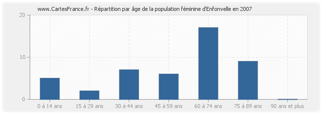 Répartition par âge de la population féminine d'Enfonvelle en 2007