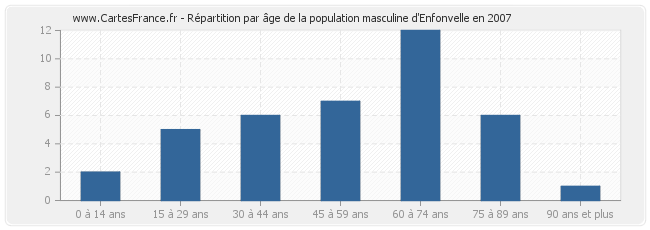 Répartition par âge de la population masculine d'Enfonvelle en 2007