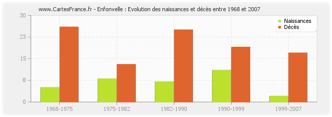 Enfonvelle : Evolution des naissances et décès entre 1968 et 2007