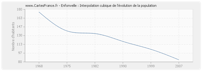 Enfonvelle : Interpolation cubique de l'évolution de la population
