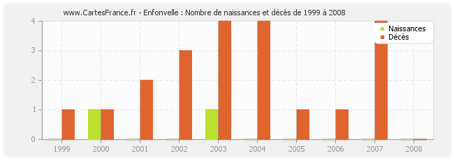 Enfonvelle : Nombre de naissances et décès de 1999 à 2008