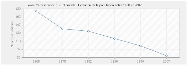 Population Enfonvelle