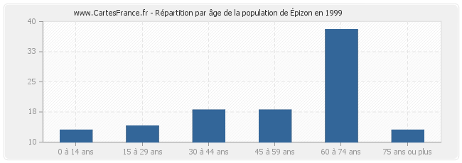 Répartition par âge de la population d'Épizon en 1999