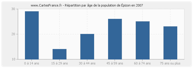 Répartition par âge de la population d'Épizon en 2007