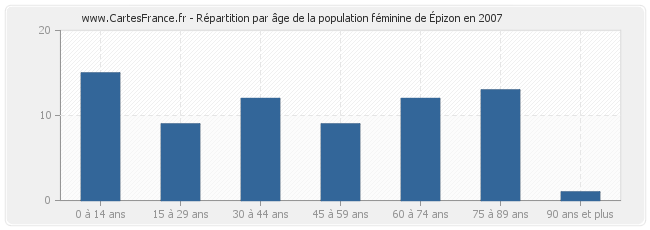 Répartition par âge de la population féminine d'Épizon en 2007