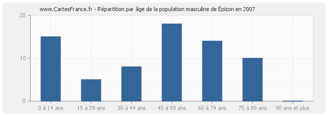 Répartition par âge de la population masculine d'Épizon en 2007