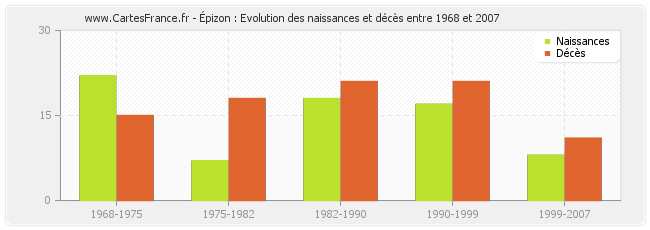 Épizon : Evolution des naissances et décès entre 1968 et 2007