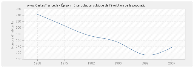 Épizon : Interpolation cubique de l'évolution de la population