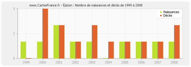 Épizon : Nombre de naissances et décès de 1999 à 2008