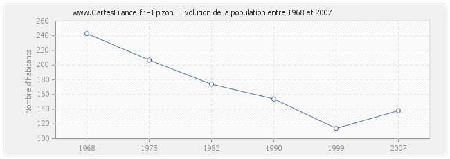 Population Épizon