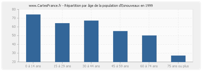 Répartition par âge de la population d'Esnouveaux en 1999