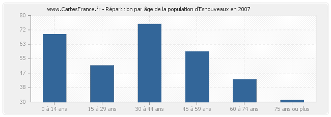Répartition par âge de la population d'Esnouveaux en 2007