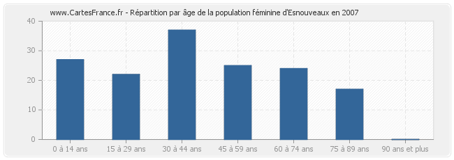Répartition par âge de la population féminine d'Esnouveaux en 2007