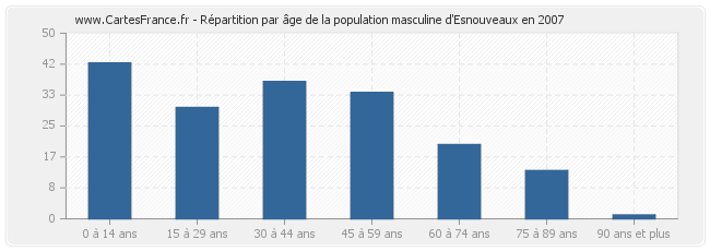 Répartition par âge de la population masculine d'Esnouveaux en 2007