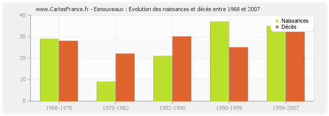Esnouveaux : Evolution des naissances et décès entre 1968 et 2007