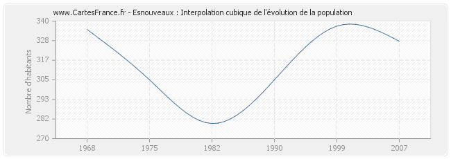 Esnouveaux : Interpolation cubique de l'évolution de la population