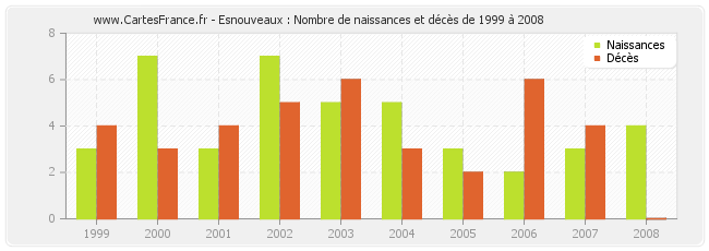 Esnouveaux : Nombre de naissances et décès de 1999 à 2008