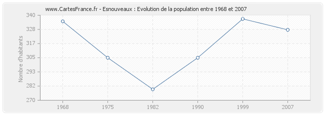 Population Esnouveaux