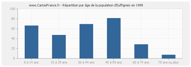 Répartition par âge de la population d'Euffigneix en 1999
