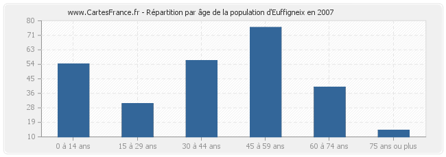 Répartition par âge de la population d'Euffigneix en 2007