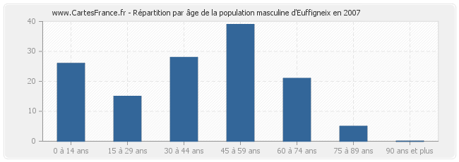 Répartition par âge de la population masculine d'Euffigneix en 2007