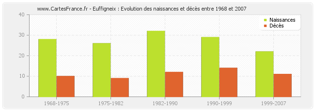 Euffigneix : Evolution des naissances et décès entre 1968 et 2007
