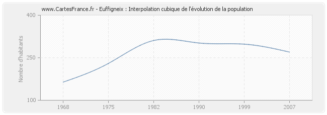 Euffigneix : Interpolation cubique de l'évolution de la population
