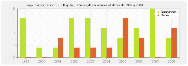 Euffigneix : Nombre de naissances et décès de 1999 à 2008