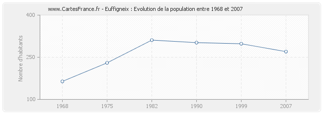 Population Euffigneix