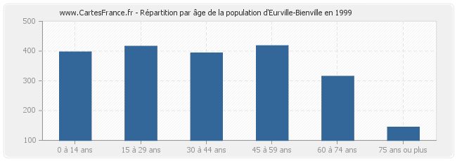 Répartition par âge de la population d'Eurville-Bienville en 1999