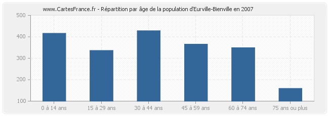 Répartition par âge de la population d'Eurville-Bienville en 2007
