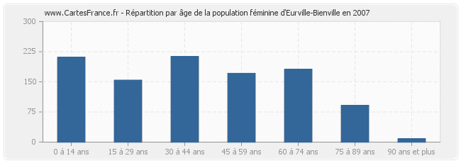 Répartition par âge de la population féminine d'Eurville-Bienville en 2007