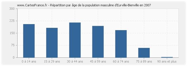Répartition par âge de la population masculine d'Eurville-Bienville en 2007