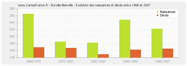 Eurville-Bienville : Evolution des naissances et décès entre 1968 et 2007