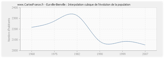Eurville-Bienville : Interpolation cubique de l'évolution de la population