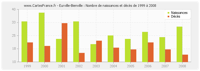Eurville-Bienville : Nombre de naissances et décès de 1999 à 2008