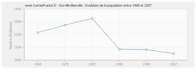 Population Eurville-Bienville