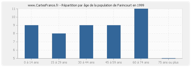 Répartition par âge de la population de Farincourt en 1999