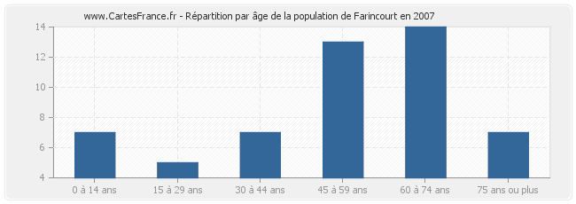 Répartition par âge de la population de Farincourt en 2007