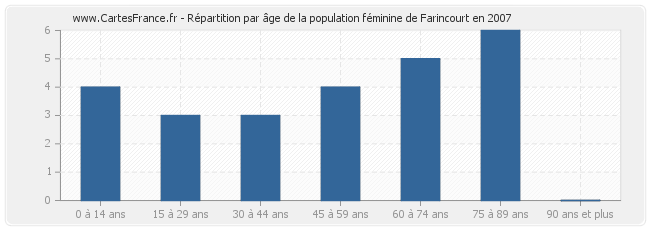Répartition par âge de la population féminine de Farincourt en 2007