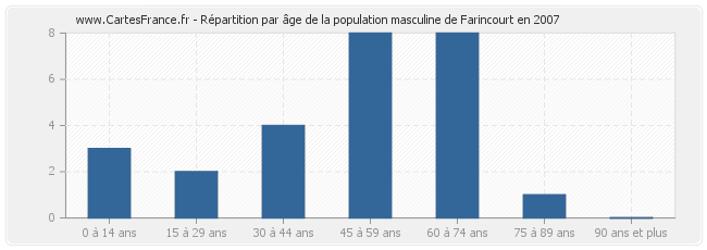 Répartition par âge de la population masculine de Farincourt en 2007
