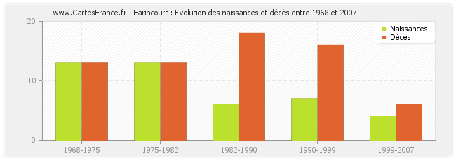 Farincourt : Evolution des naissances et décès entre 1968 et 2007