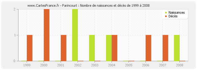 Farincourt : Nombre de naissances et décès de 1999 à 2008