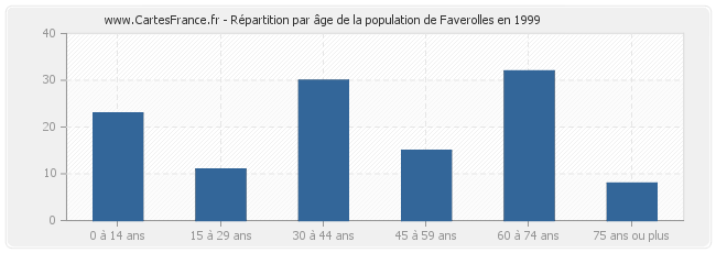Répartition par âge de la population de Faverolles en 1999