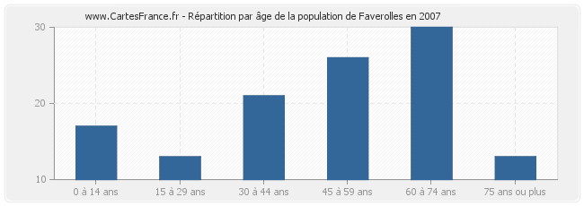 Répartition par âge de la population de Faverolles en 2007