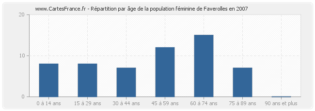 Répartition par âge de la population féminine de Faverolles en 2007