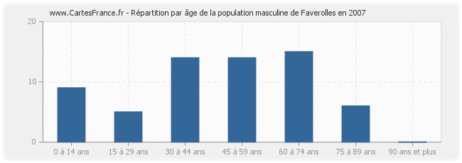 Répartition par âge de la population masculine de Faverolles en 2007